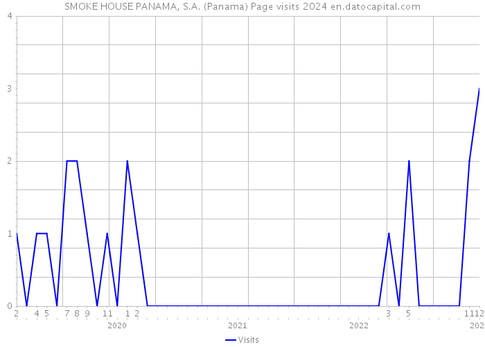 SMOKE HOUSE PANAMA, S.A. (Panama) Page visits 2024 