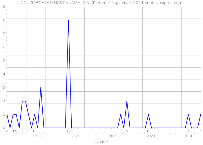 GOURMET HOLDINGS PANAMA, S.A. (Panama) Page visits 2024 