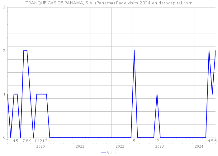 TRANQUE GAS DE PANAMA, S.A. (Panama) Page visits 2024 