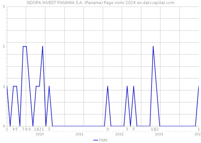 SIDOPA INVEST PANAMA S.A. (Panama) Page visits 2024 