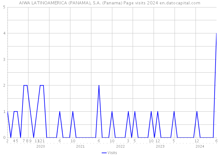 AIWA LATINOAMERICA (PANAMA), S.A. (Panama) Page visits 2024 