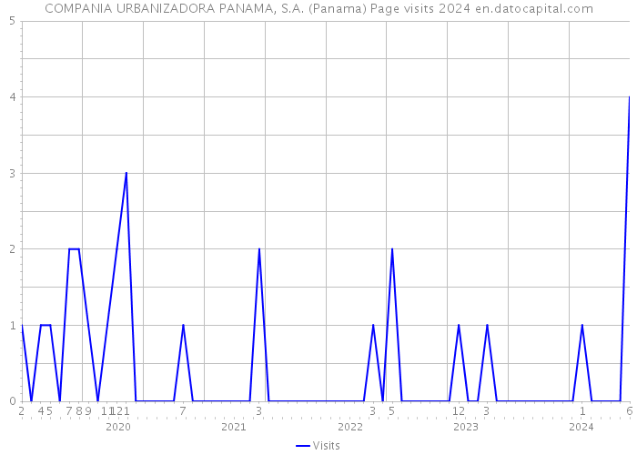 COMPANIA URBANIZADORA PANAMA, S.A. (Panama) Page visits 2024 