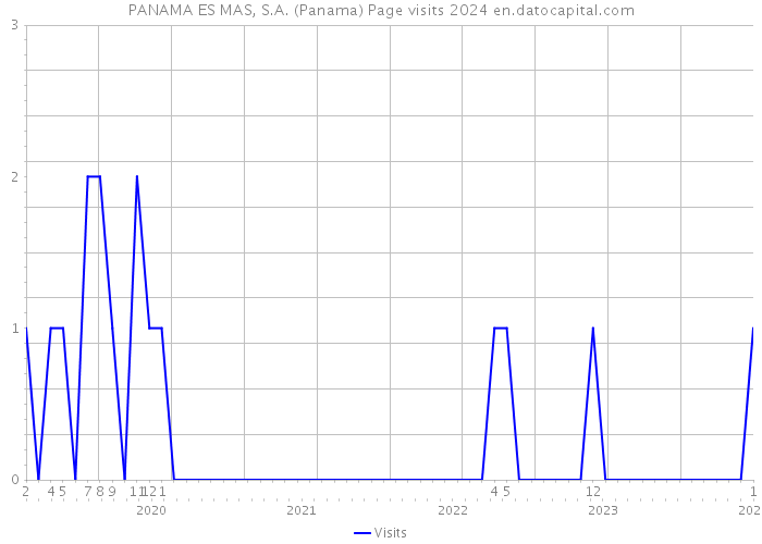 PANAMA ES MAS, S.A. (Panama) Page visits 2024 