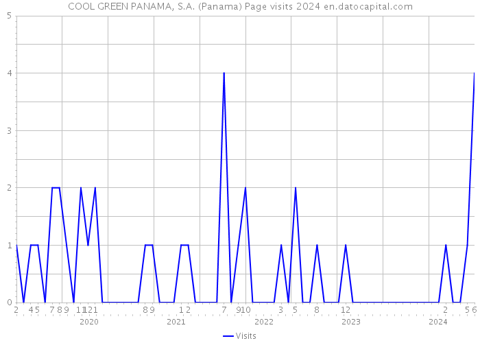COOL GREEN PANAMA, S.A. (Panama) Page visits 2024 