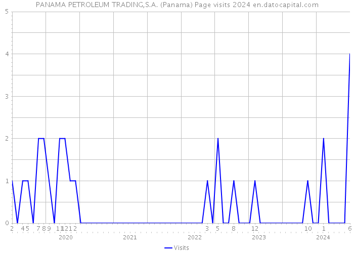 PANAMA PETROLEUM TRADING,S.A. (Panama) Page visits 2024 