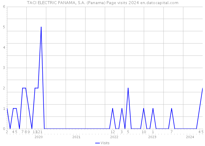 TACI ELECTRIC PANAMA, S.A. (Panama) Page visits 2024 
