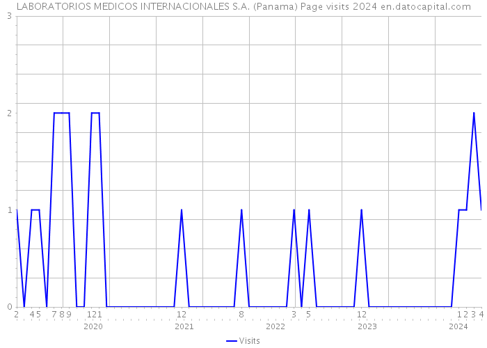 LABORATORIOS MEDICOS INTERNACIONALES S.A. (Panama) Page visits 2024 