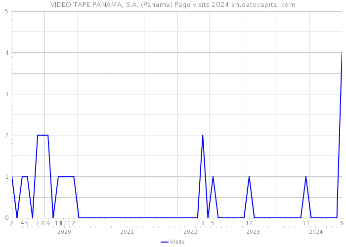 VIDEO TAPE PANAMA, S.A. (Panama) Page visits 2024 