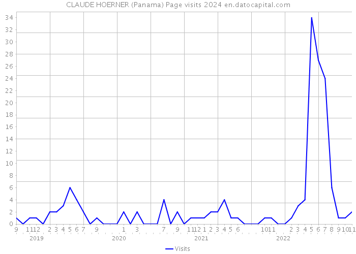 CLAUDE HOERNER (Panama) Page visits 2024 