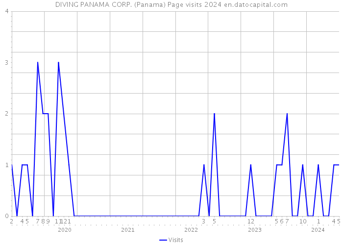 DIVING PANAMA CORP. (Panama) Page visits 2024 