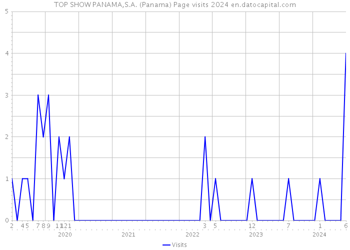 TOP SHOW PANAMA,S.A. (Panama) Page visits 2024 