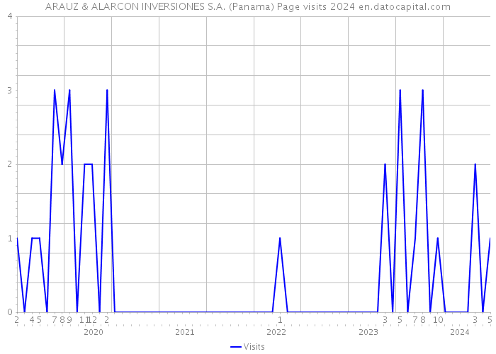 ARAUZ & ALARCON INVERSIONES S.A. (Panama) Page visits 2024 