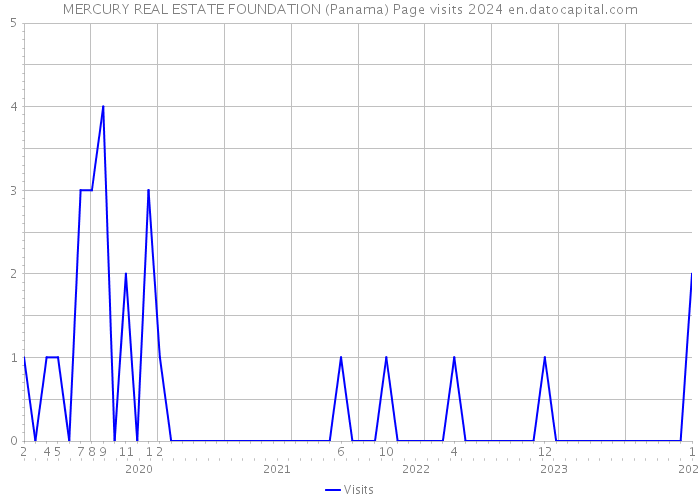 MERCURY REAL ESTATE FOUNDATION (Panama) Page visits 2024 