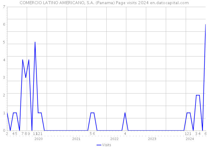 COMERCIO LATINO AMERICANO, S.A. (Panama) Page visits 2024 