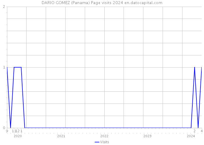 DARIO GOMEZ (Panama) Page visits 2024 