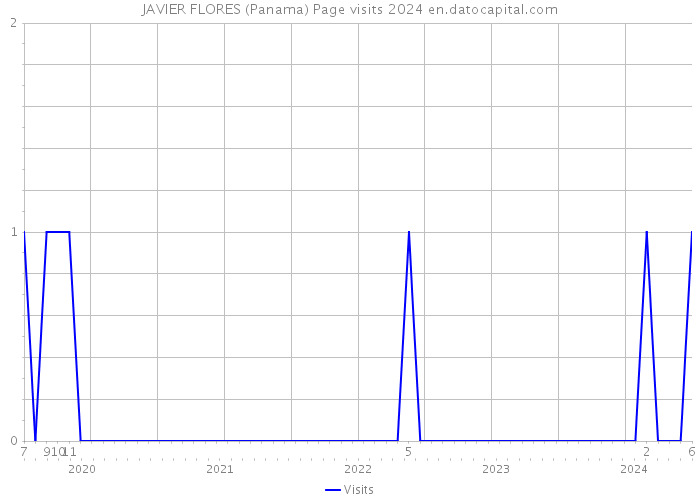 JAVIER FLORES (Panama) Page visits 2024 