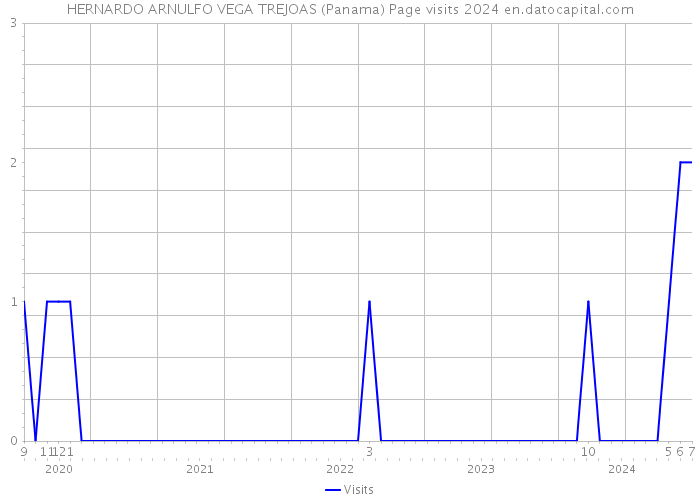 HERNARDO ARNULFO VEGA TREJOAS (Panama) Page visits 2024 