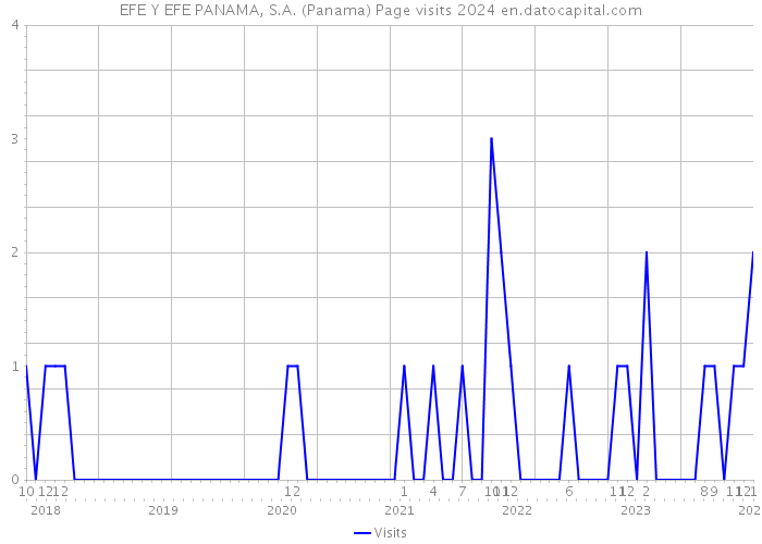EFE Y EFE PANAMA, S.A. (Panama) Page visits 2024 