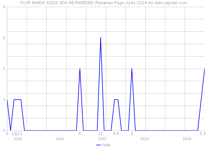 FLOR MARIA SOLIS VDA DE PAREDES (Panama) Page visits 2024 