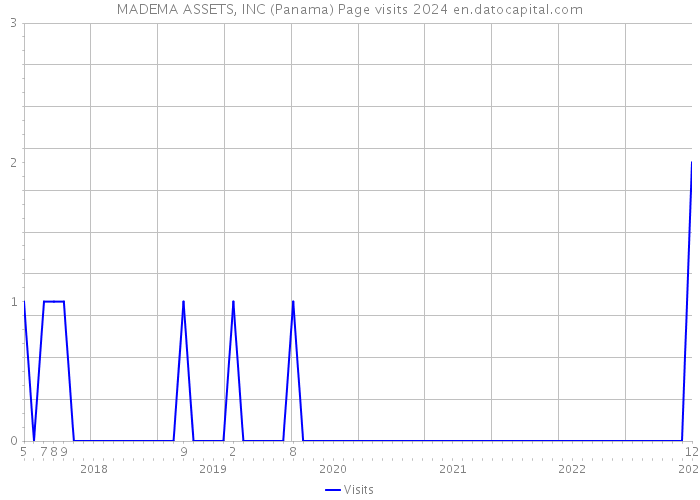 MADEMA ASSETS, INC (Panama) Page visits 2024 