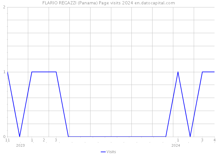 FLARIO REGAZZI (Panama) Page visits 2024 