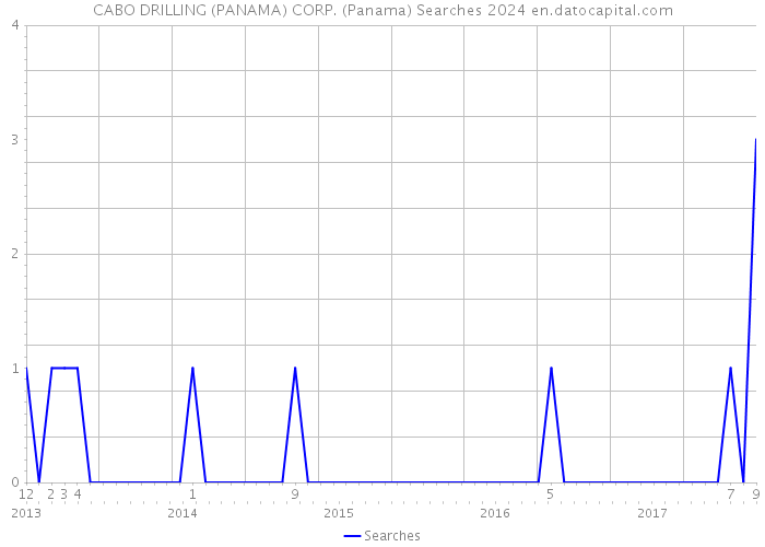 CABO DRILLING (PANAMA) CORP. (Panama) Searches 2024 