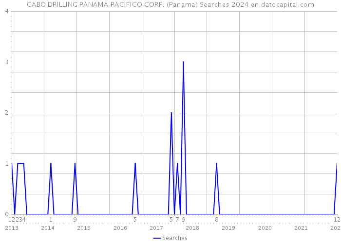 CABO DRILLING PANAMA PACIFICO CORP. (Panama) Searches 2024 