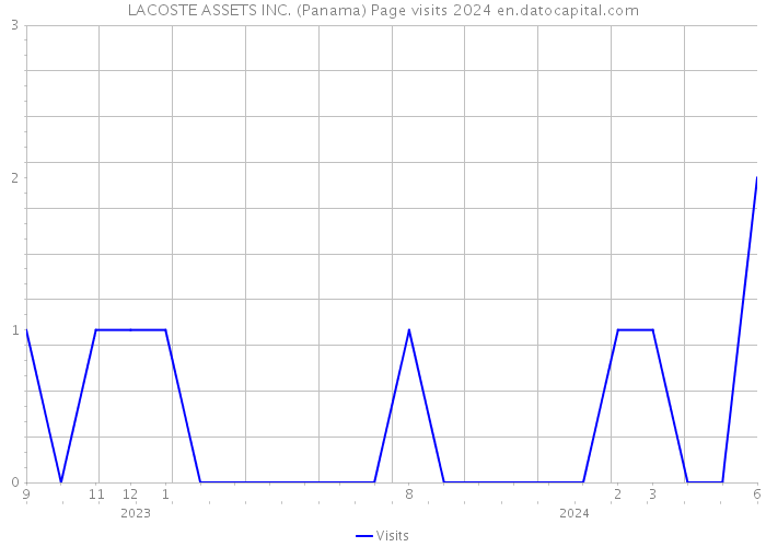 LACOSTE ASSETS INC. (Panama) Page visits 2024 