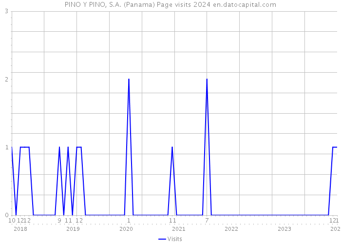 PINO Y PINO, S.A. (Panama) Page visits 2024 