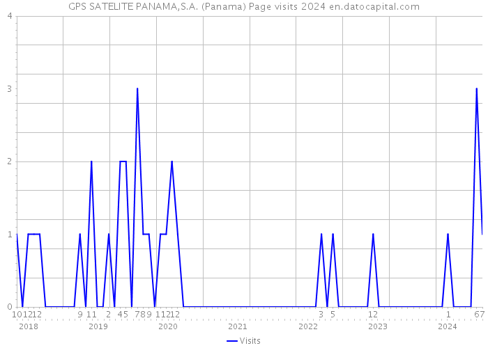 GPS SATELITE PANAMA,S.A. (Panama) Page visits 2024 