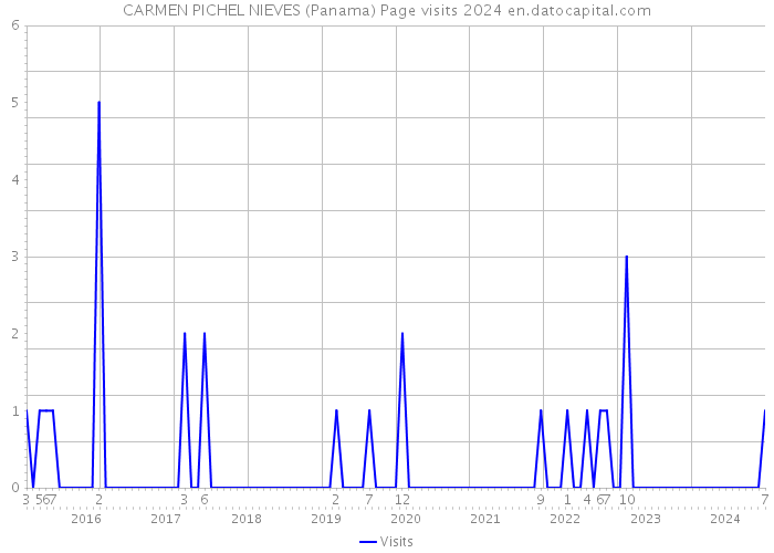 CARMEN PICHEL NIEVES (Panama) Page visits 2024 