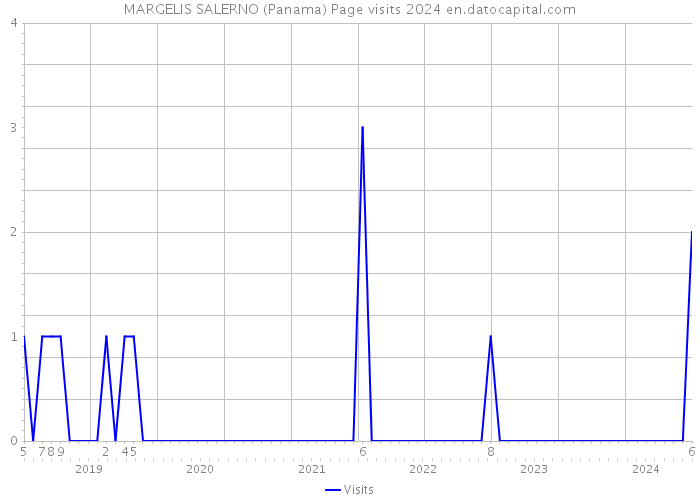 MARGELIS SALERNO (Panama) Page visits 2024 
