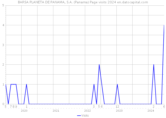 BARSA PLANETA DE PANAMA, S.A. (Panama) Page visits 2024 
