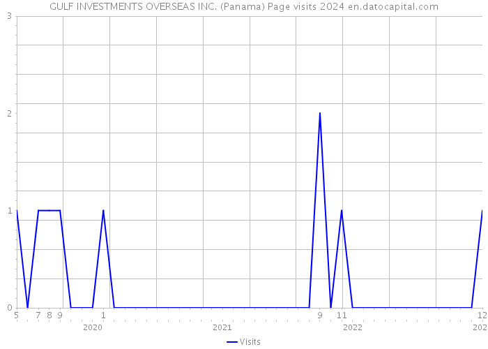 GULF INVESTMENTS OVERSEAS INC. (Panama) Page visits 2024 