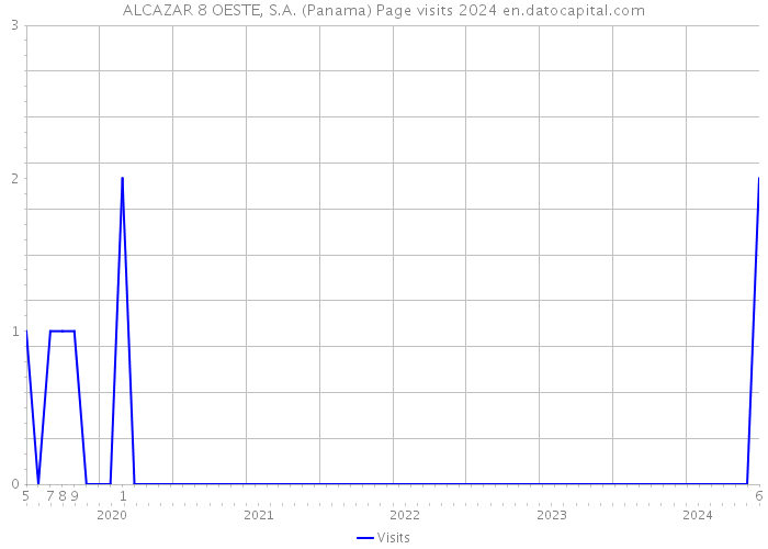 ALCAZAR 8 OESTE, S.A. (Panama) Page visits 2024 