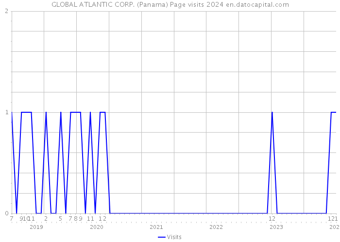 GLOBAL ATLANTIC CORP. (Panama) Page visits 2024 
