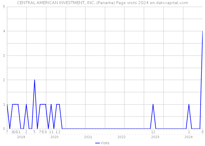 CENTRAL AMERICAN INVESTMENT, INC. (Panama) Page visits 2024 