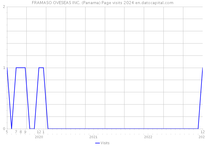 FRAMASO OVESEAS INC. (Panama) Page visits 2024 