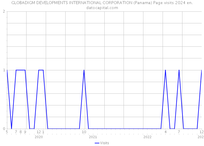 GLOBADIGM DEVELOPMENTS INTERNATIONAL CORPORATION (Panama) Page visits 2024 