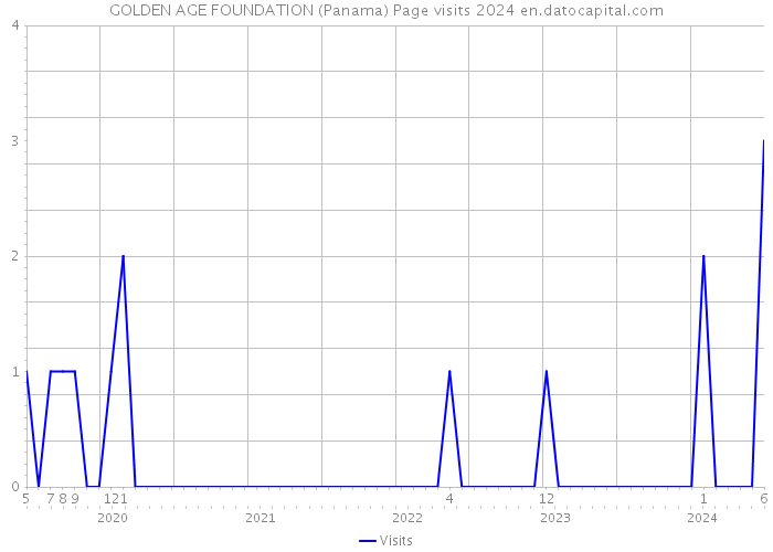 GOLDEN AGE FOUNDATION (Panama) Page visits 2024 
