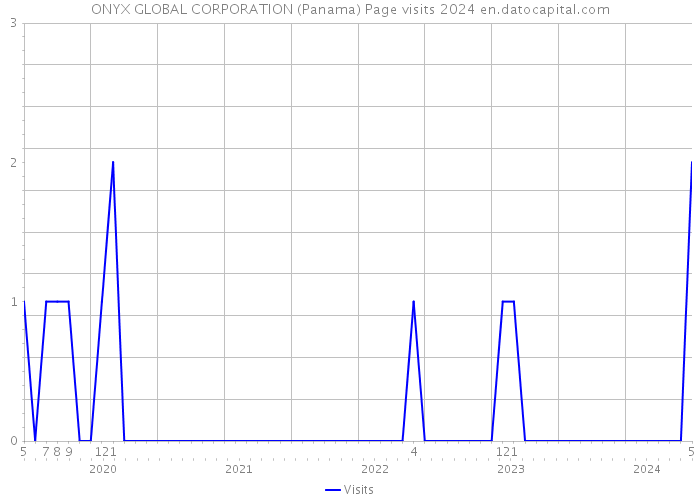 ONYX GLOBAL CORPORATION (Panama) Page visits 2024 