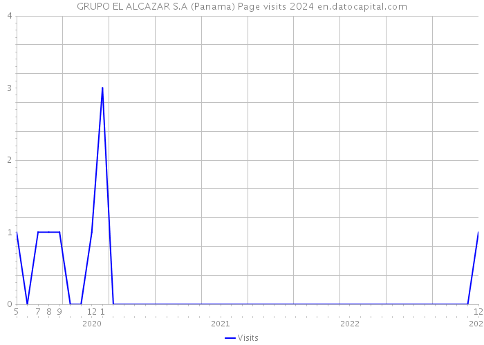 GRUPO EL ALCAZAR S.A (Panama) Page visits 2024 