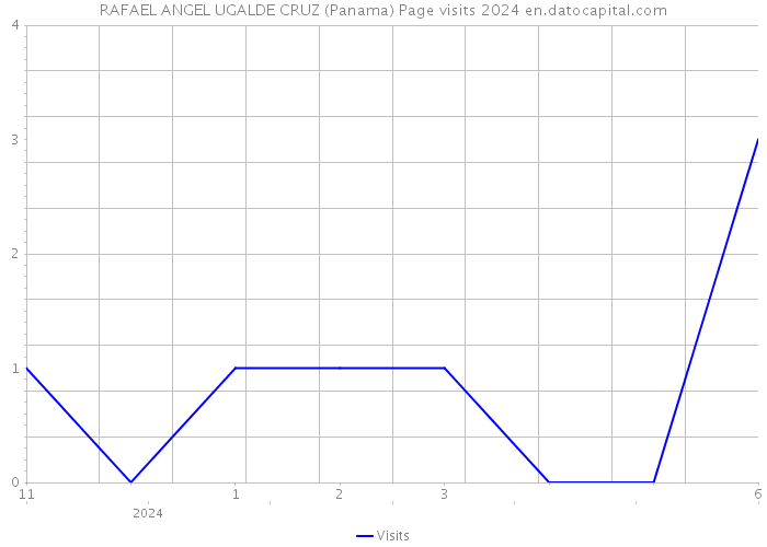 RAFAEL ANGEL UGALDE CRUZ (Panama) Page visits 2024 