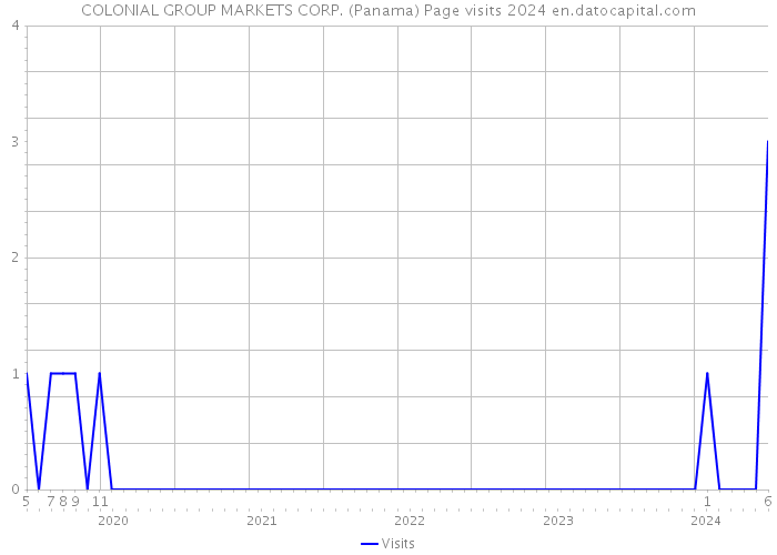 COLONIAL GROUP MARKETS CORP. (Panama) Page visits 2024 