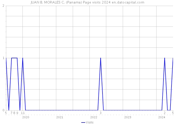 JUAN B. MORALES C. (Panama) Page visits 2024 