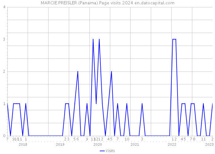 MARCIE PREISLER (Panama) Page visits 2024 