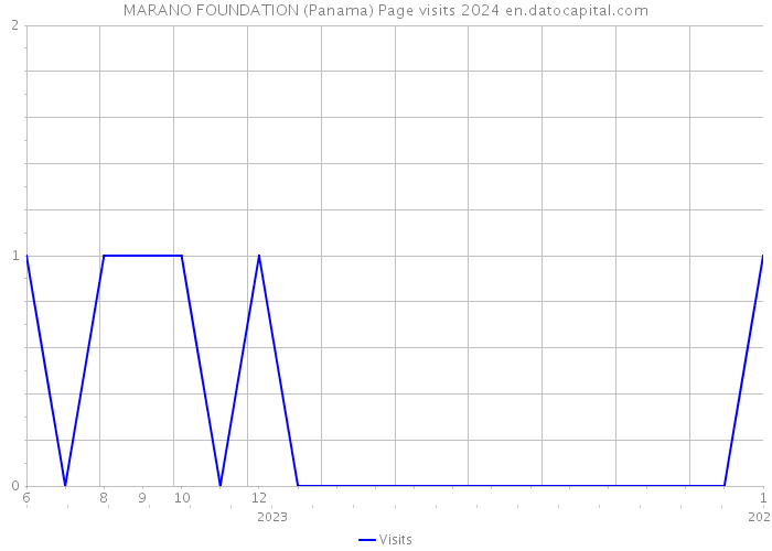 MARANO FOUNDATION (Panama) Page visits 2024 