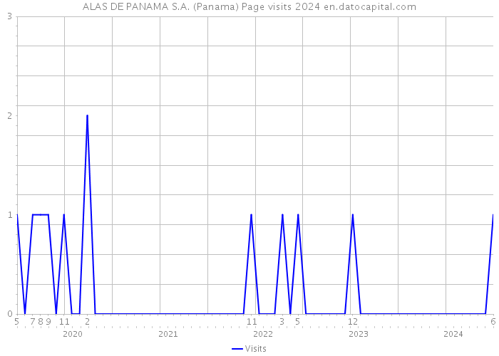 ALAS DE PANAMA S.A. (Panama) Page visits 2024 