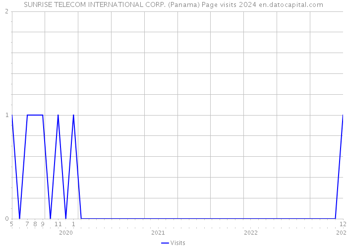 SUNRISE TELECOM INTERNATIONAL CORP. (Panama) Page visits 2024 
