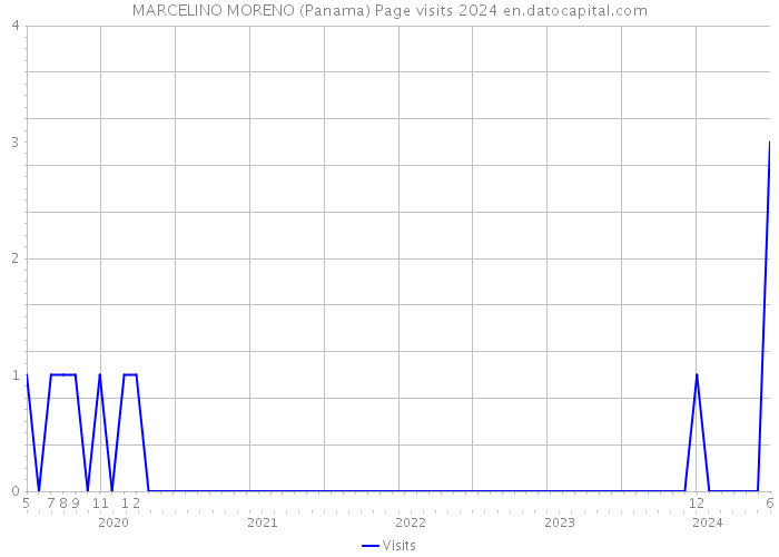 MARCELINO MORENO (Panama) Page visits 2024 